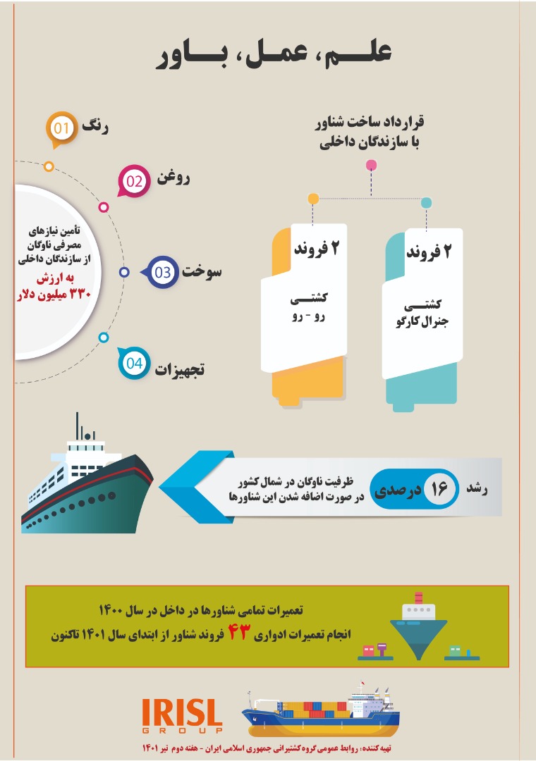 دستاوردهای گروه کشتیرانی جمهوری اسلامی ایران در سال 1400