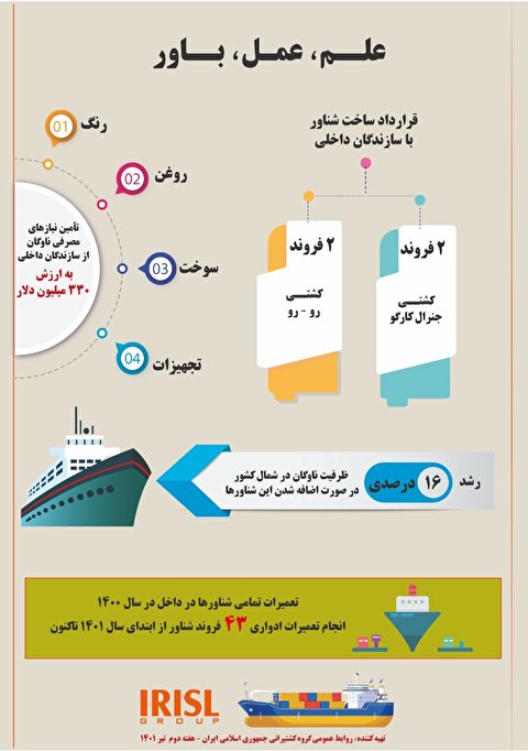 دستاوردهای گروه کشتیرانی جمهوری اسلامی ایران در سال 1400