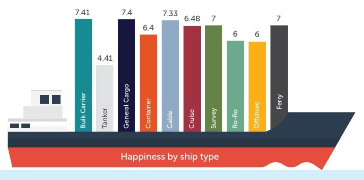 افزایش شاخص شادی دریانوردان در سه ماهه دوم سال ۲۰۲۲