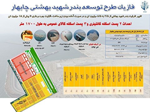 مشخصات فاز یک طرح توسعه بندر شهید بهشتی چابهار