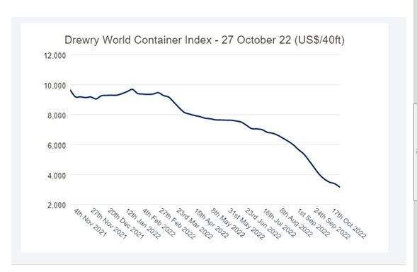 بازار حمل‌و‌نقل کانتینری جهان سی و پنجمین هفته سقوط نر خ را تجربه کرد