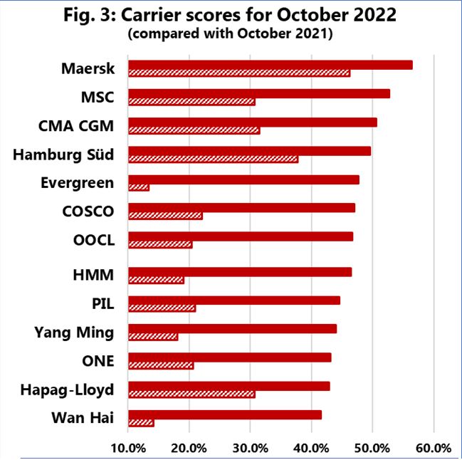 روند صعودی شاخص قابلیت اطمینان زمان‌بندی برنامه‌های خطوط کشتیرانی در اکتبر ۲۰۲۲