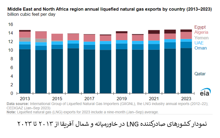 کشور‌های خاورمیانه و شمال آفریقا یک سوم گاز LNG جهان را تأمین می‌کنند
