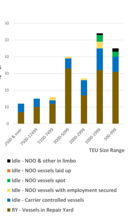 افزایش تعداد کشتی‌های غیر‌فعال ناوگان کانتینری در ماه ژوئن