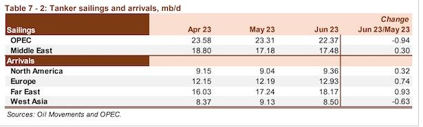 عملکرد متفاوت بازار تانکر‌های نفتکش در ماه ژوئن