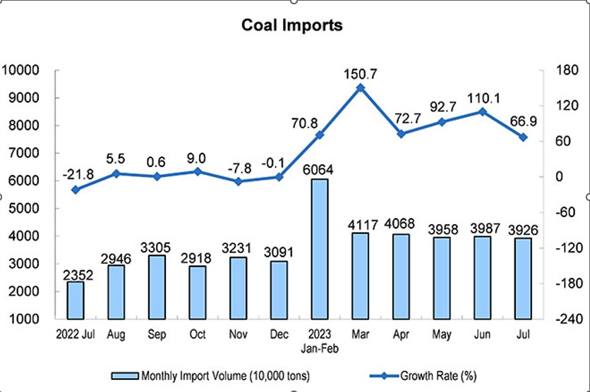 افزایش واردات نفت و زغال سنگ چین