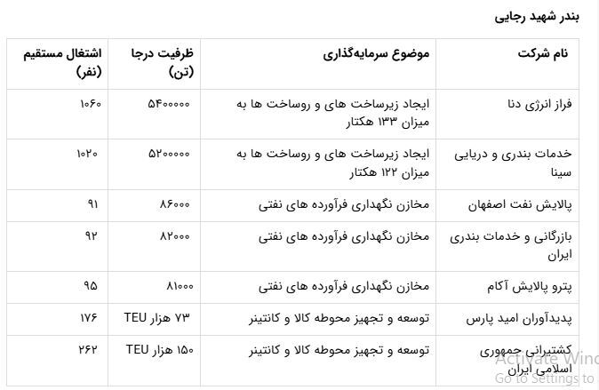 انعقاد ۹۳ همت قرارداد سرمایه‌گذاری با بخش خصوصی در بنادر کشور + جزییات قرارداد‌ها