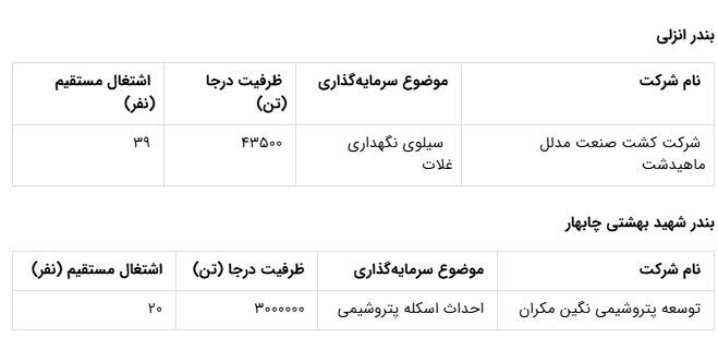 انعقاد ۹۳ همت قرارداد سرمایه‌گذاری با بخش خصوصی در بنادر کشور + جزییات قرارداد‌ها