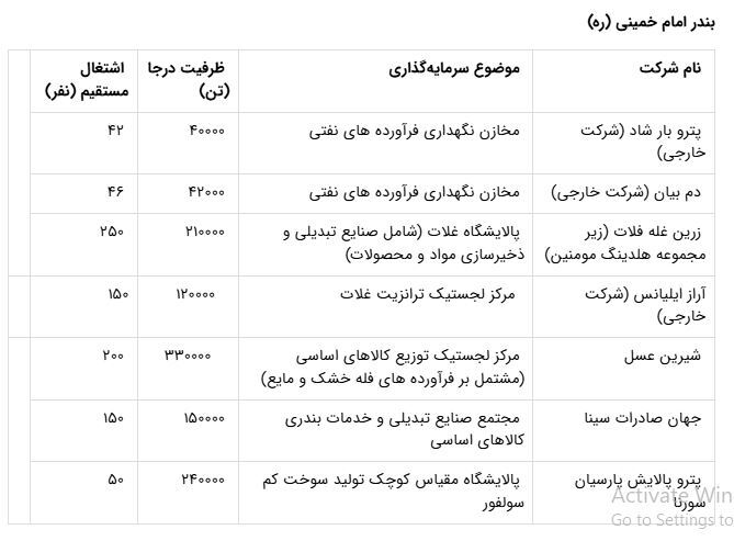 انعقاد ۹۳ همت قرارداد سرمایه‌گذاری با بخش خصوصی در بنادر کشور + جزییات قرارداد‌ها