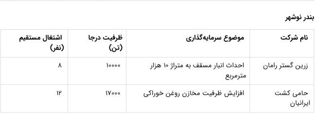 انعقاد ۹۳ همت قرارداد سرمایه‌گذاری با بخش خصوصی در بنادر کشور + جزییات قرارداد‌ها