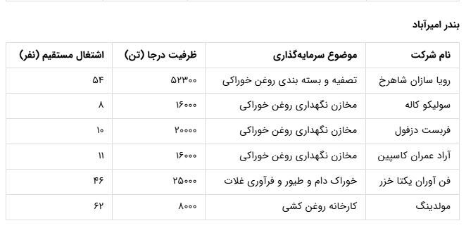 انعقاد ۹۳ همت قرارداد سرمایه‌گذاری با بخش خصوصی در بنادر کشور + جزییات قرارداد‌ها