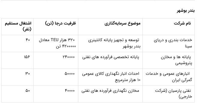 انعقاد ۹۳ همت قرارداد سرمایه‌گذاری با بخش خصوصی در بنادر کشور + جزییات قرارداد‌ها