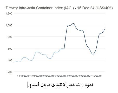 افزایش شاخص جدید کانتینری درون آسیایی در آستانه کریسمس