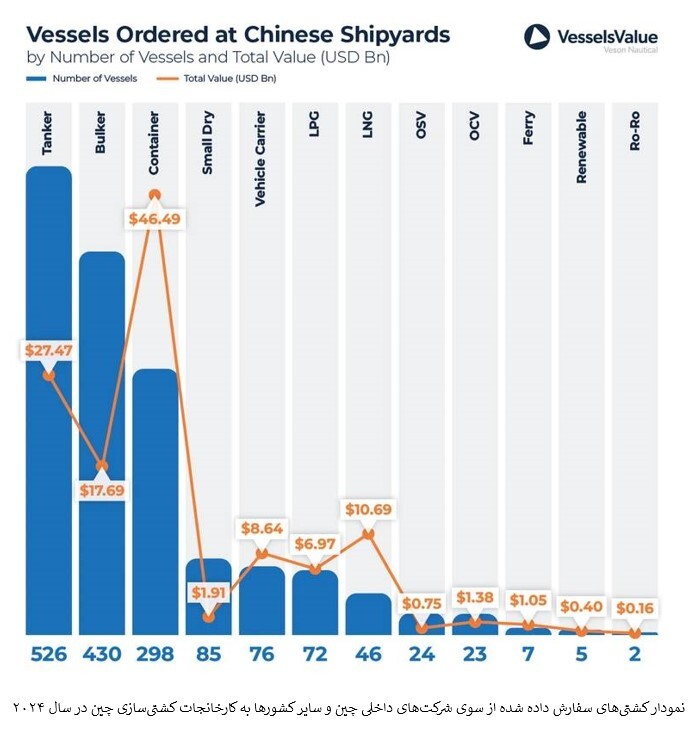 در‌یافت سفارش ساخت ۱۵۹۴ فروند انواع کشتی توسط کارخانجات چینی