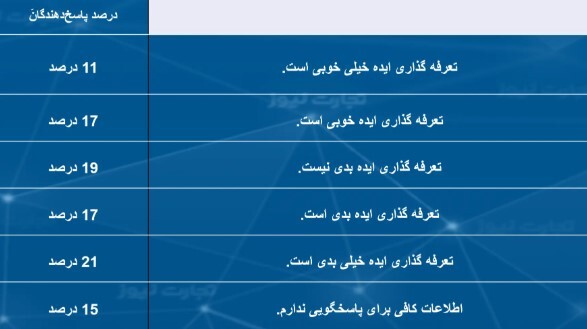 نظر آمریکایی‌ها درباره تعرفه‌گذاری بر کانادا چیست؟