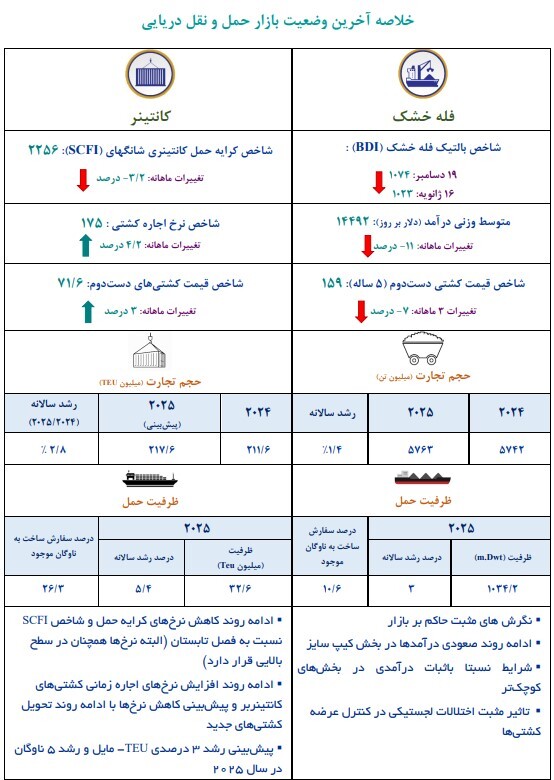 پیش‌بینی بازار حمل‌و‌نقل دریایی ۲۰۲۵: آیا رونق کانتینری دوام خواهد آورد؟