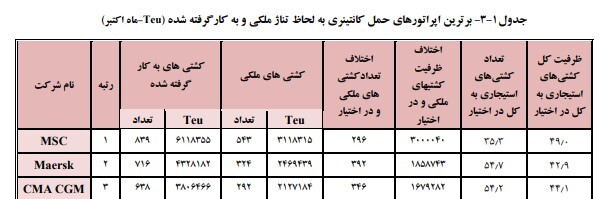 پیش‌بینی بازار حمل‌و‌نقل دریایی ۲۰۲۵: آیا رونق کانتینری دوام خواهد آورد؟