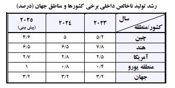 پیش‌بینی بازار حمل‌و‌نقل دریایی ۲۰۲۵: آیا رونق کانتینری دوام خواهد آورد؟