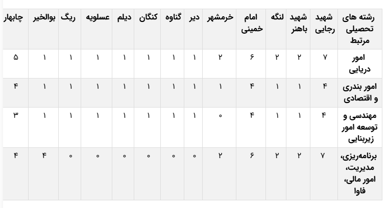 اطلاعیه استخدام نیروی تعهد خدمتی ۱۰ ساله سازمان بنادر و دریانوردی