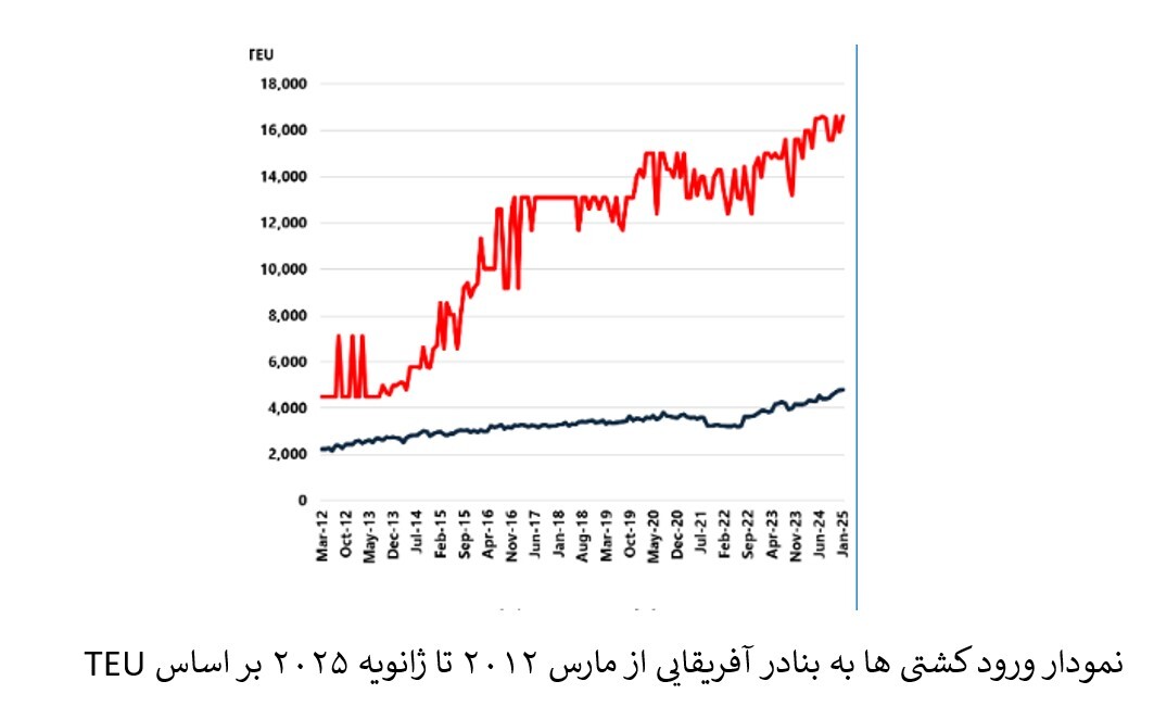 آفریقا در حال تبدیل شدن به قطب بزرگ کشتیرانی جهانی