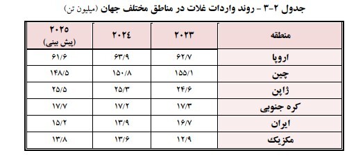 آینده مبهم حمل فله برای سال ۲۰۲۵