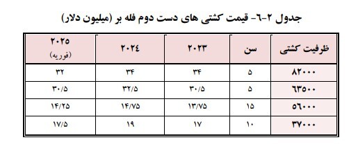 آینده مبهم حمل فله برای سال ۲۰۲۵