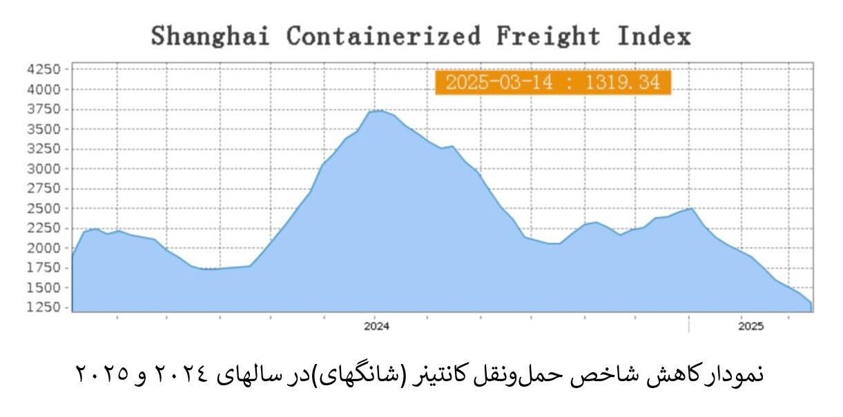 آشفته بازار حمل‌ونقل کانتینری با نادیده گرفتن مقررات از سوی رئیس جمهور آمریکا