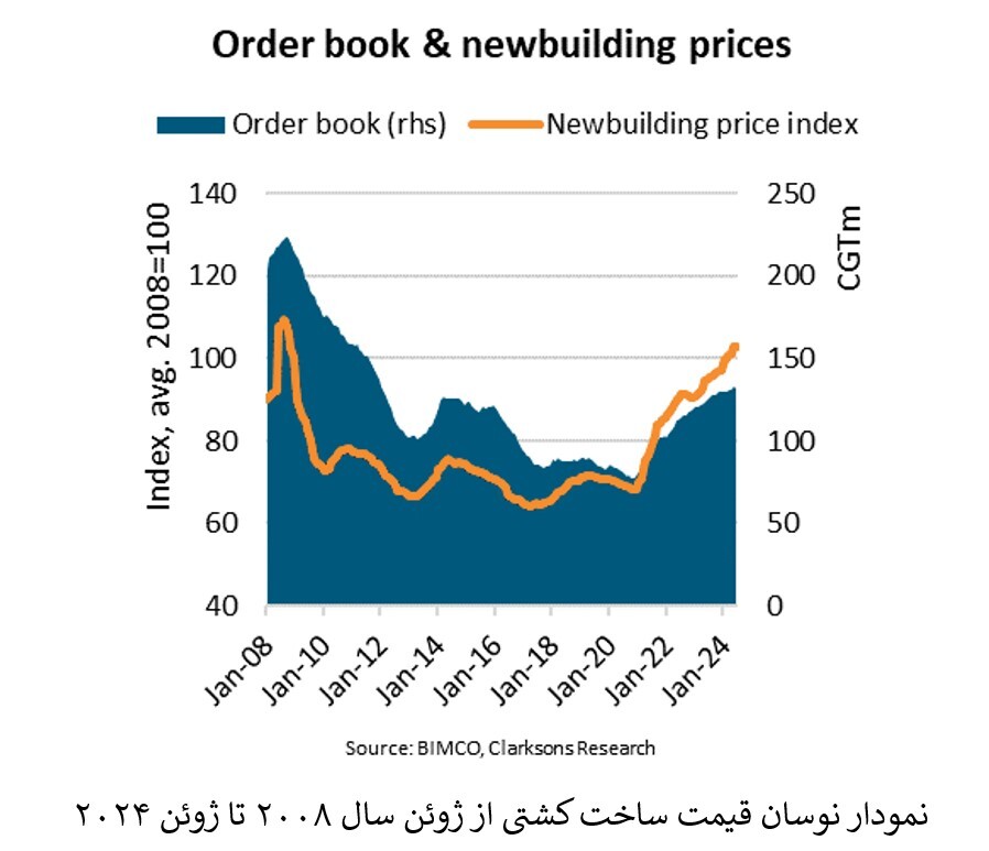 قیمت ساخت کشتی به بالاترین سطح در ۱۶ سال اخیر رسید