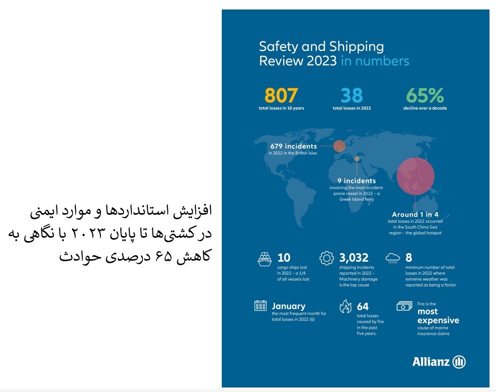 کاهش ۶۵ درصدی میزان خسارت و حوادث کشتی‌های بزرگ در شرایط غیر جنگی
