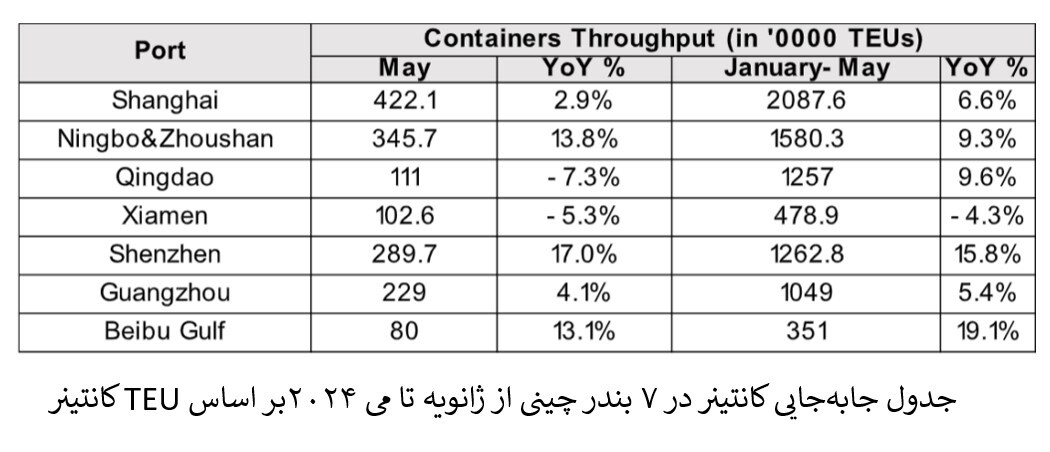 جابه‌جایی ۱۳۲ میلیون teu کانتینر در بنادر چینی طی ۵ ماه