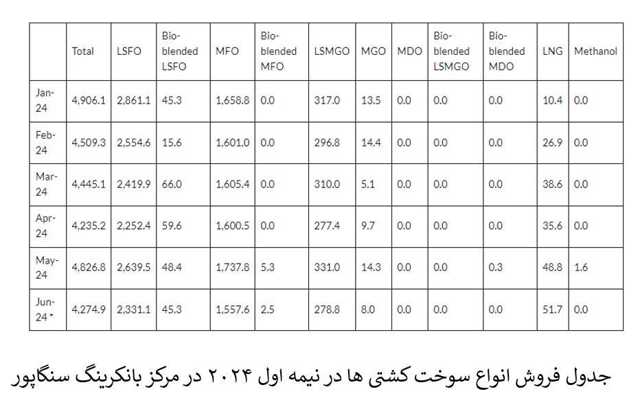 افزایش ۴۸ درصدی فروش سوخت‌های زیستی دریایی در سنگاپور