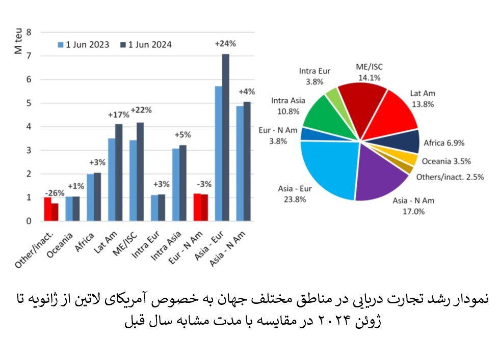 رشد تجارت دریایی بین آسیا و آمریکای لاتین