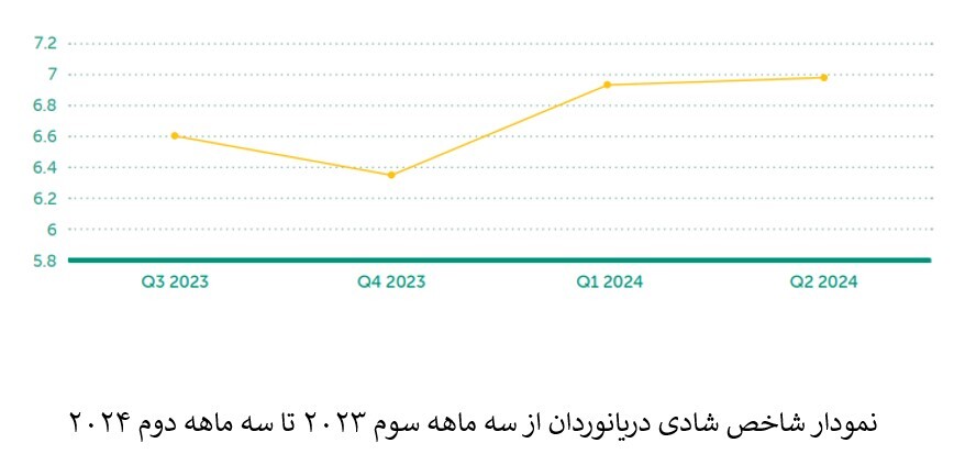 شاخص شادی دریانوردان در سه ماهه دوم ۲۰۲۴ باز هم بالا رفت