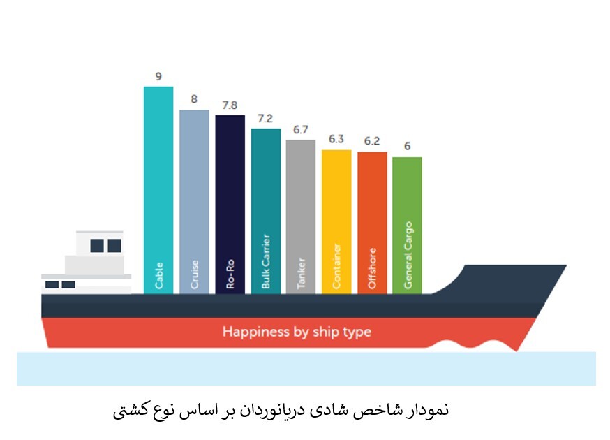 شاخص شادی دریانوردان در سه ماهه دوم ۲۰۲۴ باز هم بالا رفت