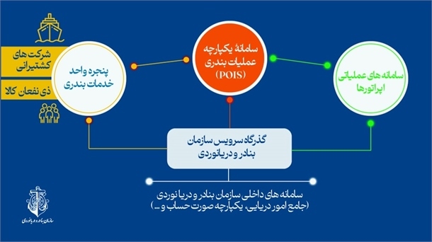 بهره‌برداری آزمایشی سامانه یکپارچه عملیات بندری در بندر شهید رجایی