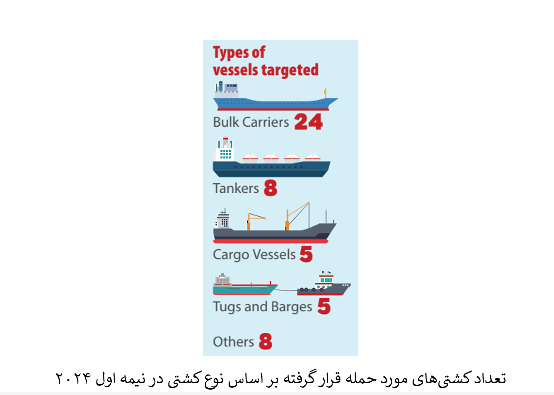 کاهش ۲۷ درصدی حوادث دریایی در نیمه اول ۲۰۲۴