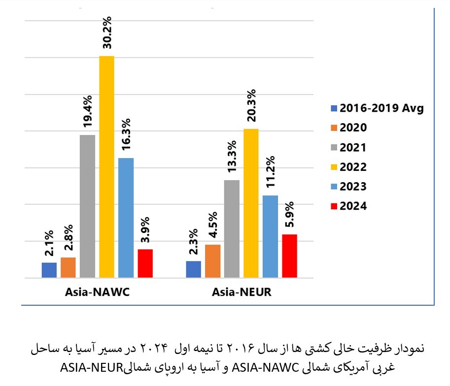 کاهش ظرفیت خالی کشتی‌ها در ۶ ماهه اول سال ۲۰۲۴