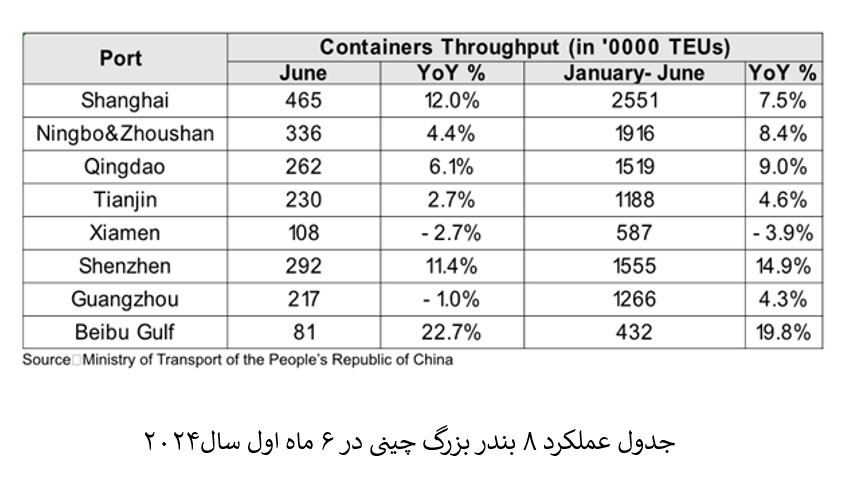 جابجایی ۱۶۱ میلیون teu کانتینر در بنادر چین طی ۶ ماه