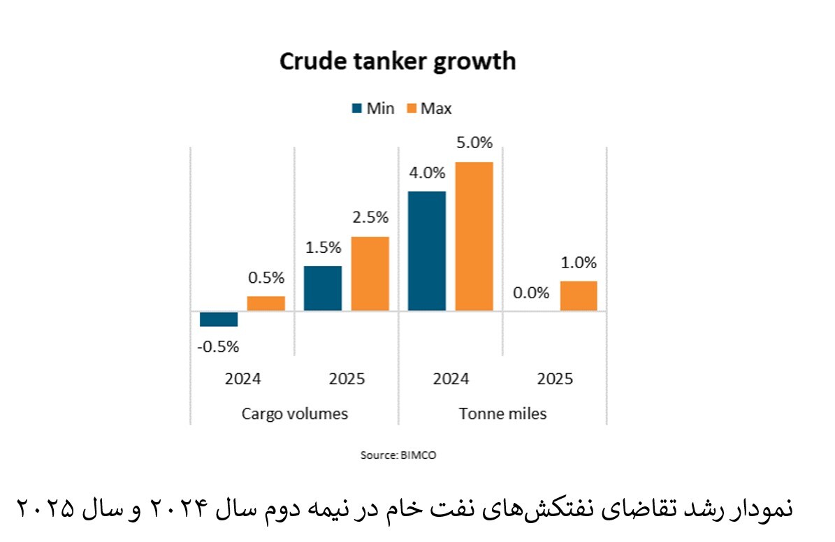چشم انداز بازار نفت و ناوگان نفتکش جهان در نیمه دوم ۲۰۲۴ و سال ۲۰۲۵