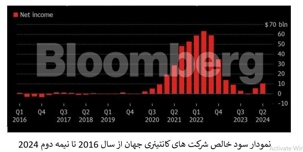 سود ۱۰ میلیارد دلاری حمل‌و‌نقل کانتینری جهان در سه ماهه دوم ۲۰۲۴