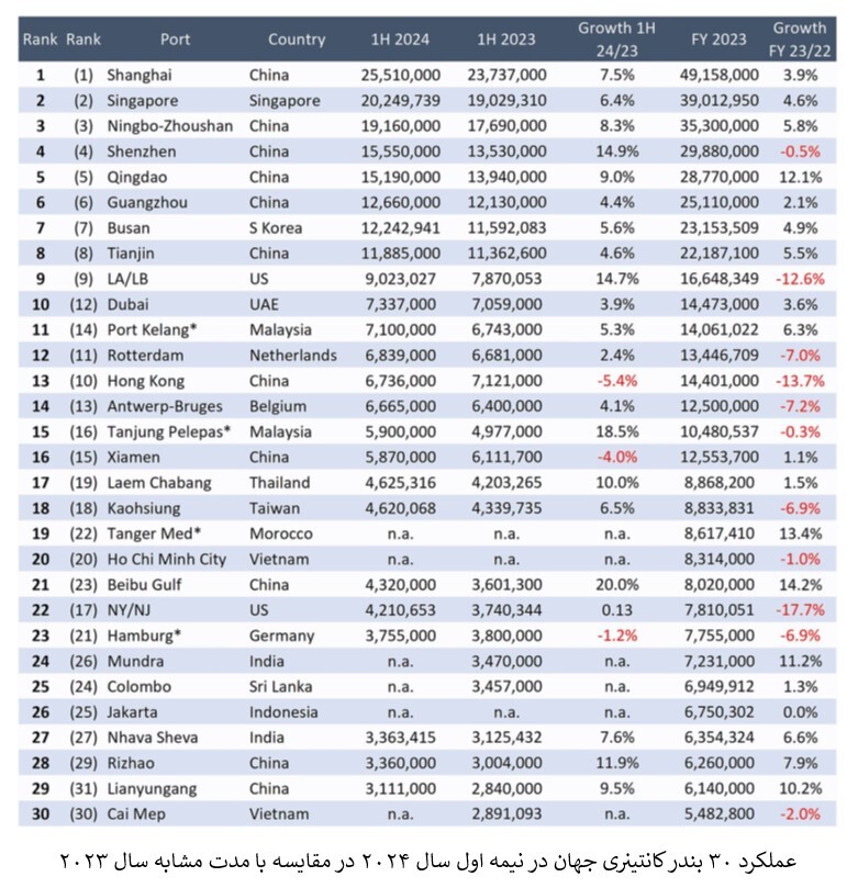 رشد توان عملیاتی ۳۰ بندر بزرگ جهان در نیمه اول ۲۰۲۴