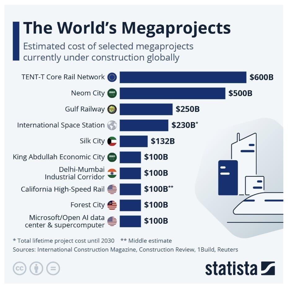 ۱۰ مگاپروژه گرانِ حال حاضر جهان