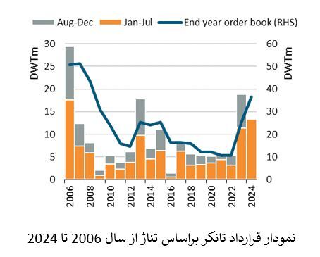 رکورد بی‌سابقه سفارش تانکر‌های نفتکش بعد از ۱۸ سال