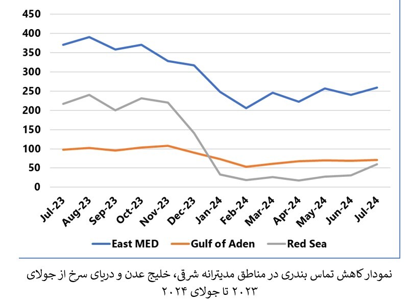 بحران دریای سرخ و اختلال در حمل‌ونقل کالا‌ها به ارزش یک تریلیون دلار