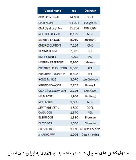 تحویل ۱۹ فروند کشتی کوچک و متوسط کانتینری به اپراتور‌ها در ماه سپتامبر