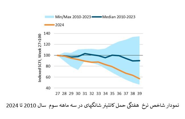 کاهش ۴۳ درصدی شاخص حمل کانتینر در سه ماه سوم سال ۲۰۲۴