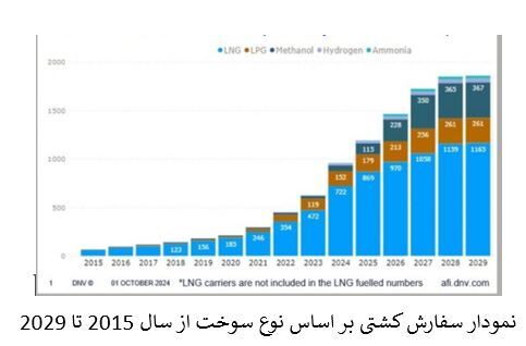 سفارش ۱۹۳ کشتی با سوخت‌های سبز در سه‌ماهه سوم ۲۰۲۴