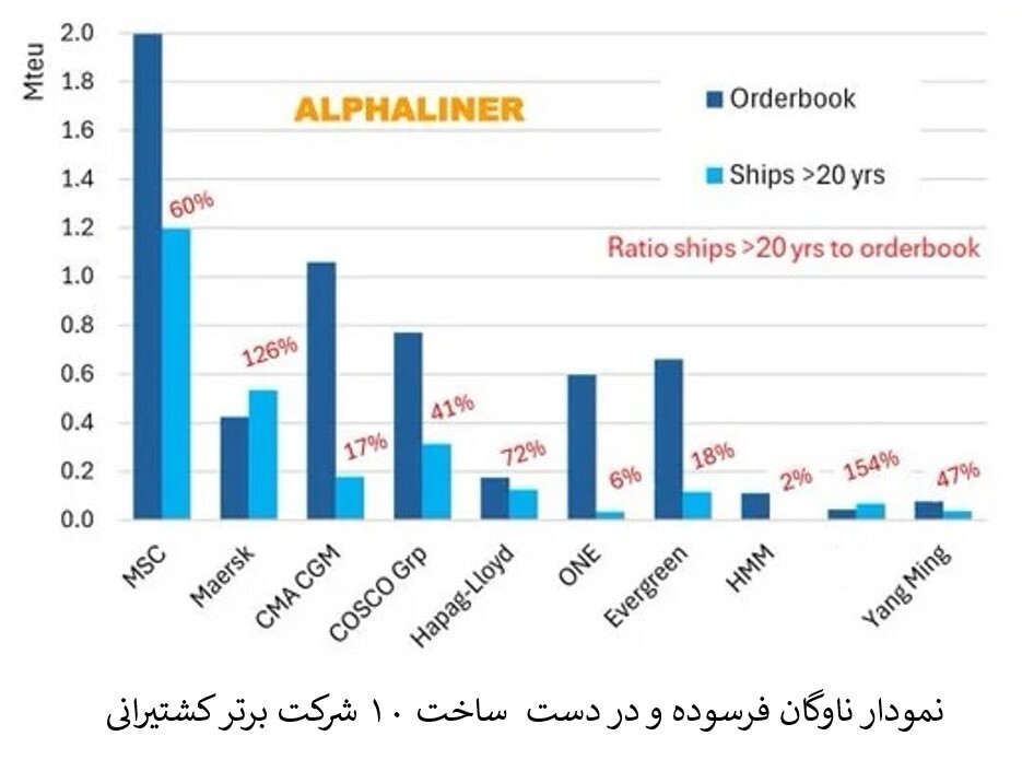 سفارش ساخت کشتی‌های کانتینری همچنان بالاست