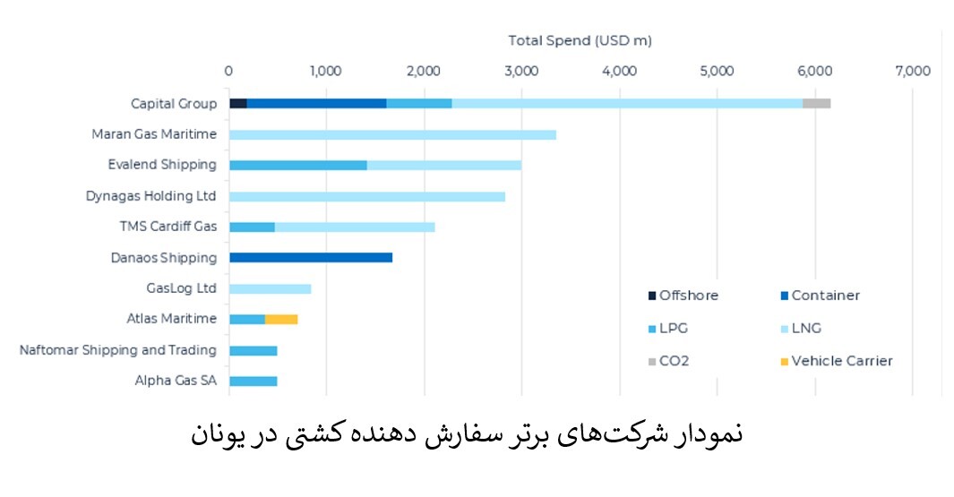 سرمایه گذاری ۱۸ میلیارد دلاری یونان برای سفارش ساخت کشتی‌های جدید حمل گاز