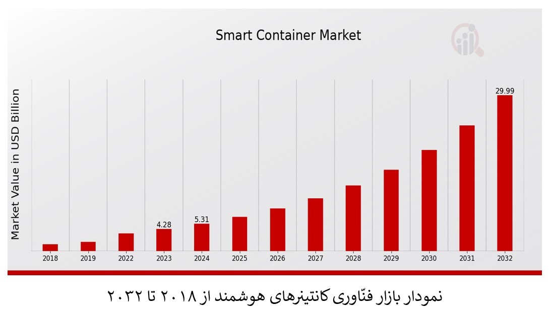 عصر کانتینر‌های هوشمند در راه است
